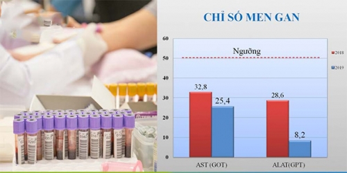 Chỉ-số-GPT-ở-mức-bình-thường