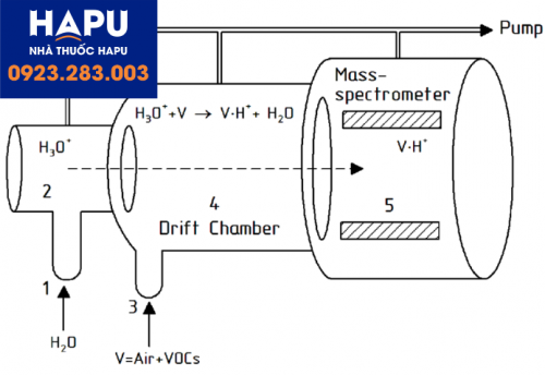 Nguyên lý máy đo khối phổ-phản ứng chuyển proton