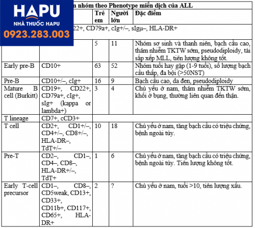 bạch cầu cấp dòng lympho